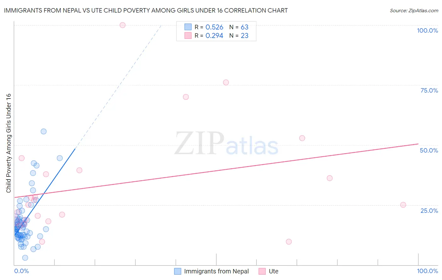 Immigrants from Nepal vs Ute Child Poverty Among Girls Under 16