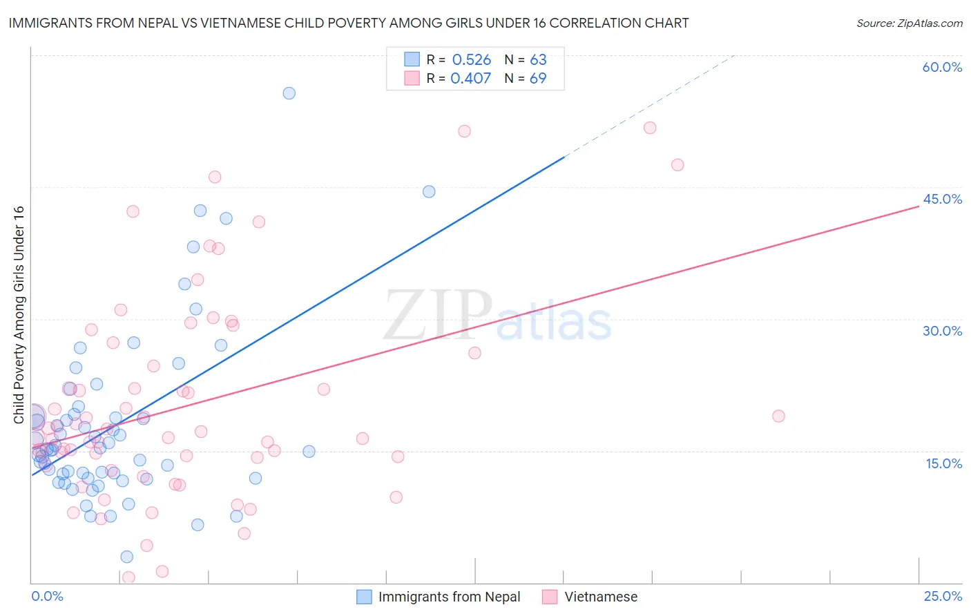 Immigrants from Nepal vs Vietnamese Child Poverty Among Girls Under 16