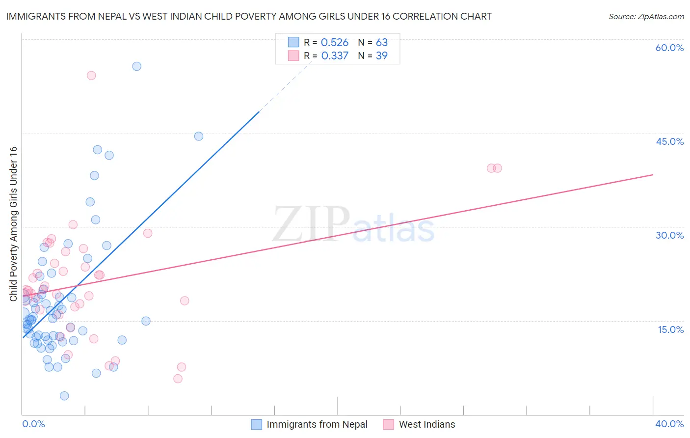 Immigrants from Nepal vs West Indian Child Poverty Among Girls Under 16