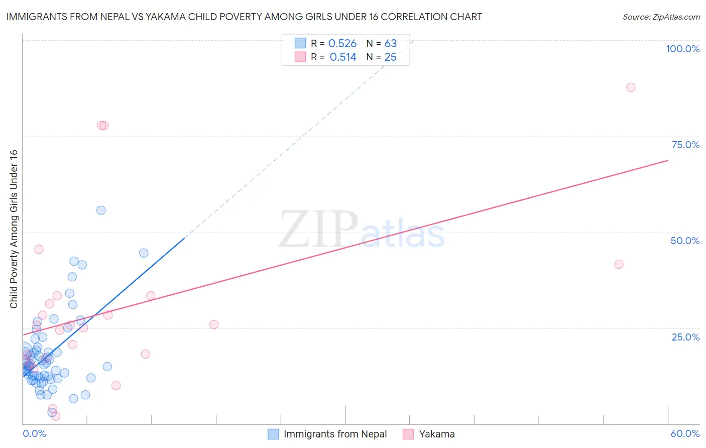 Immigrants from Nepal vs Yakama Child Poverty Among Girls Under 16