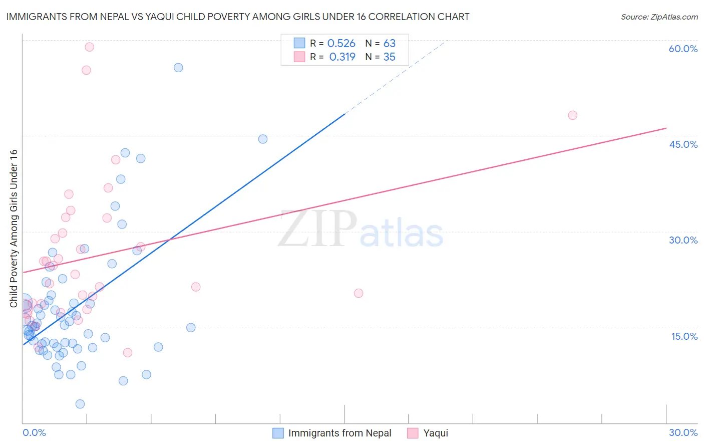 Immigrants from Nepal vs Yaqui Child Poverty Among Girls Under 16