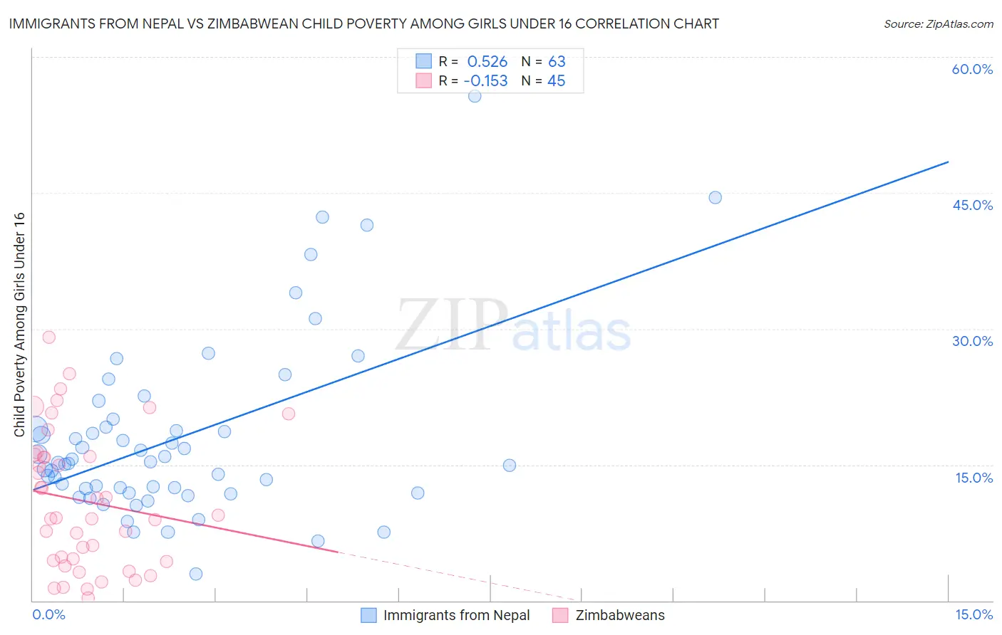 Immigrants from Nepal vs Zimbabwean Child Poverty Among Girls Under 16