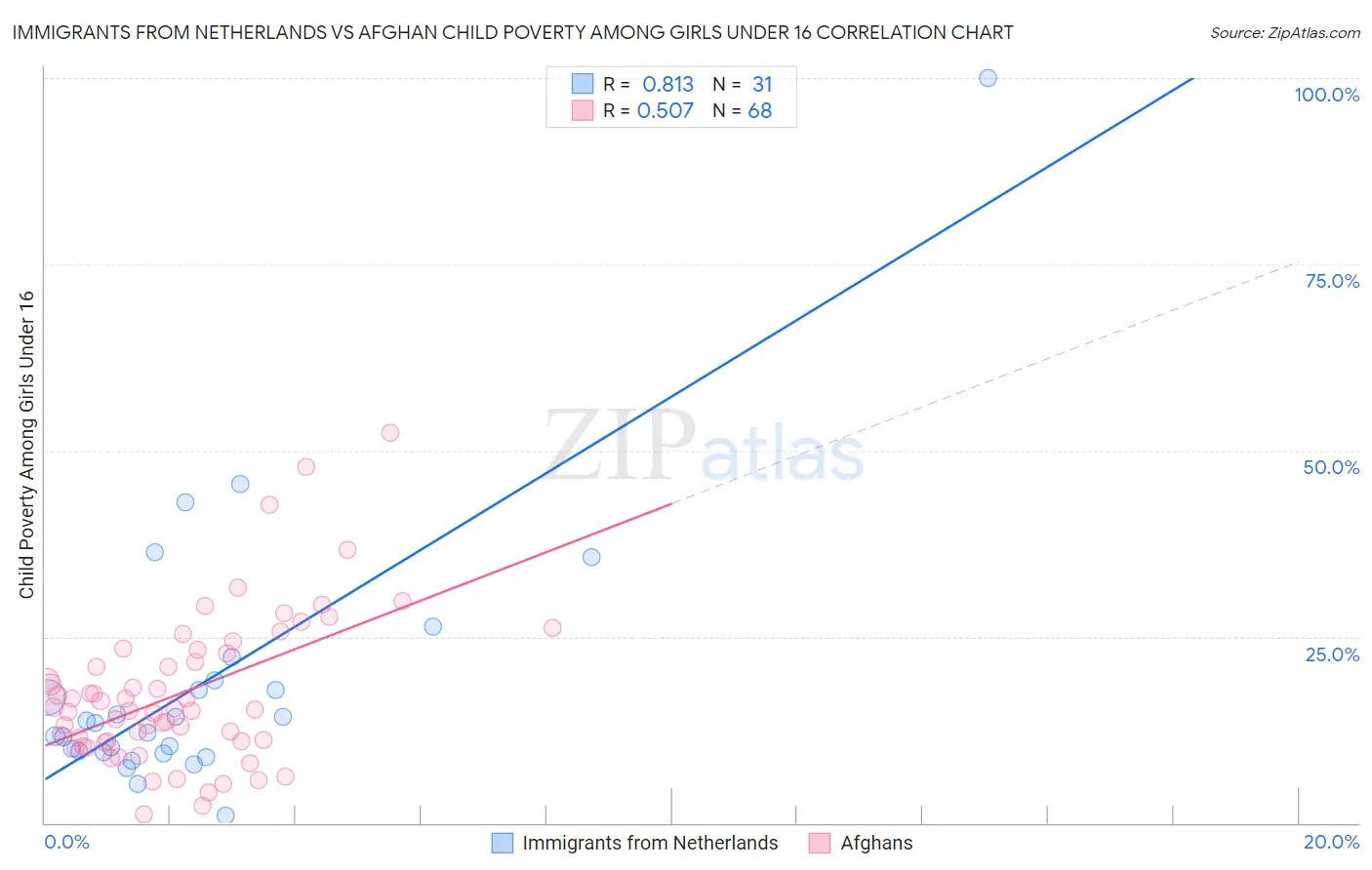 Immigrants from Netherlands vs Afghan Child Poverty Among Girls Under 16