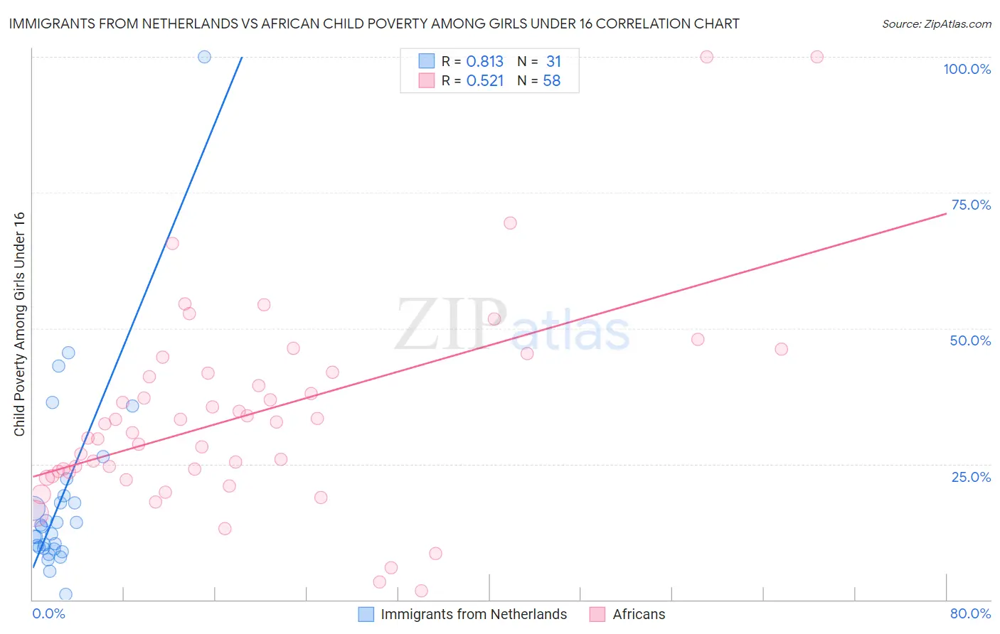 Immigrants from Netherlands vs African Child Poverty Among Girls Under 16