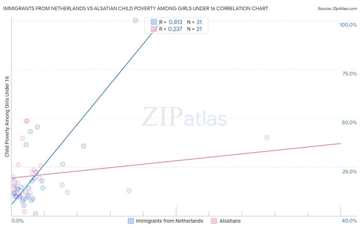 Immigrants from Netherlands vs Alsatian Child Poverty Among Girls Under 16