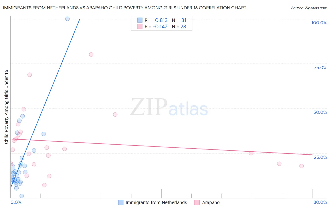 Immigrants from Netherlands vs Arapaho Child Poverty Among Girls Under 16