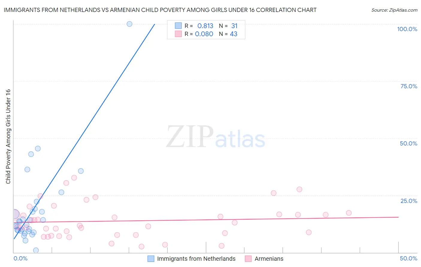 Immigrants from Netherlands vs Armenian Child Poverty Among Girls Under 16