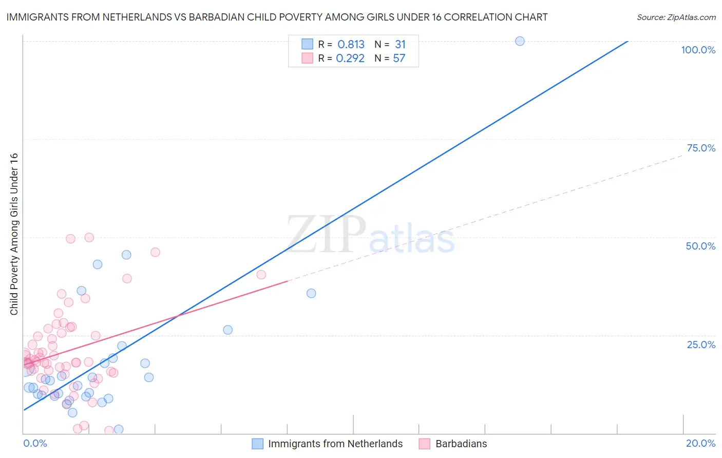 Immigrants from Netherlands vs Barbadian Child Poverty Among Girls Under 16