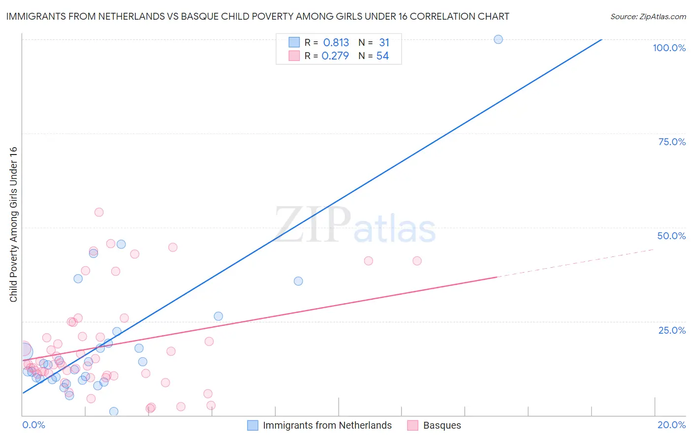Immigrants from Netherlands vs Basque Child Poverty Among Girls Under 16