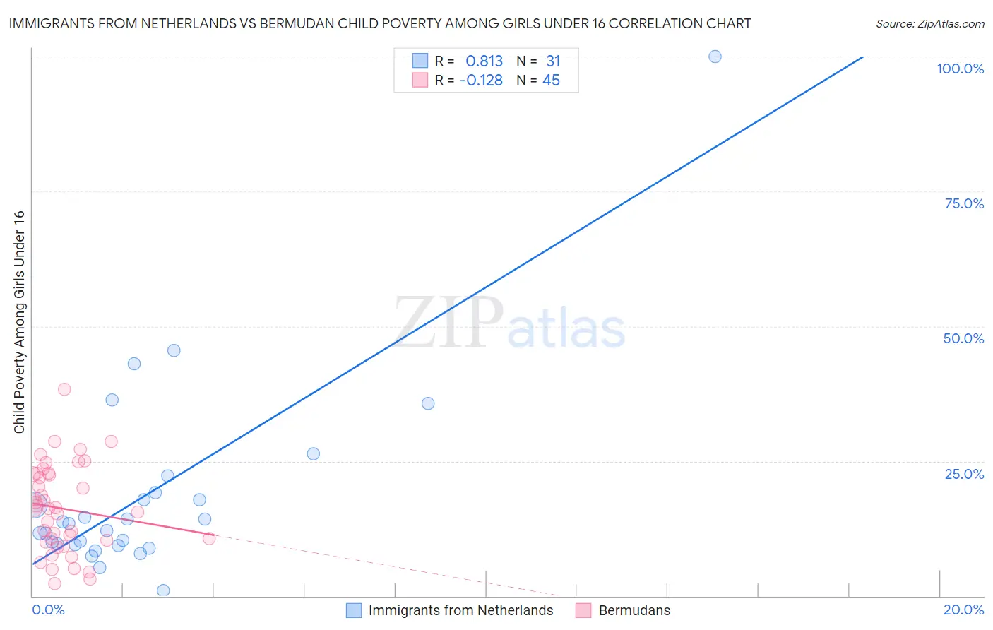 Immigrants from Netherlands vs Bermudan Child Poverty Among Girls Under 16