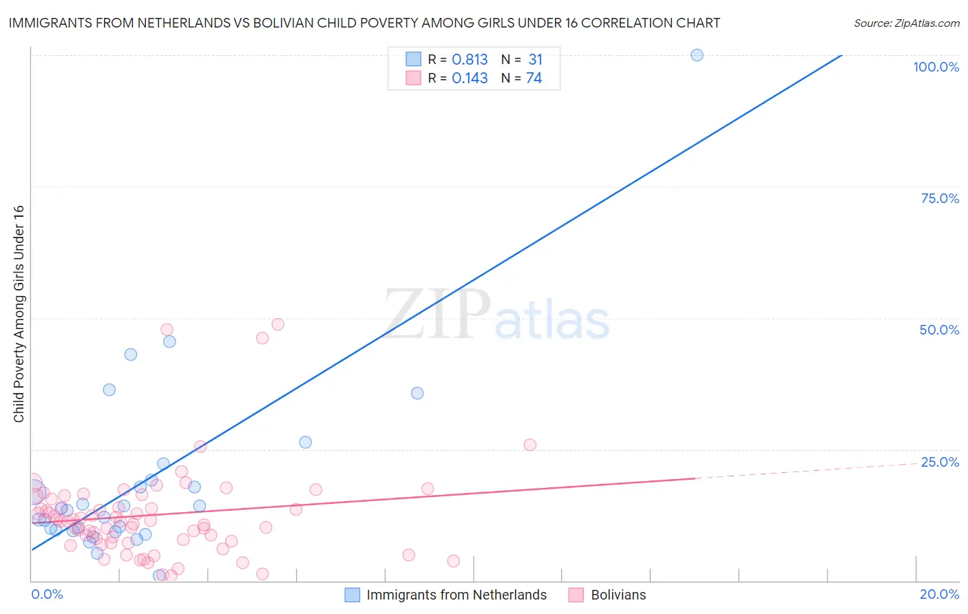 Immigrants from Netherlands vs Bolivian Child Poverty Among Girls Under 16