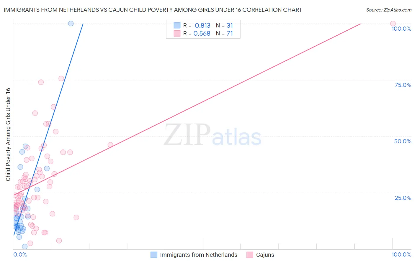 Immigrants from Netherlands vs Cajun Child Poverty Among Girls Under 16