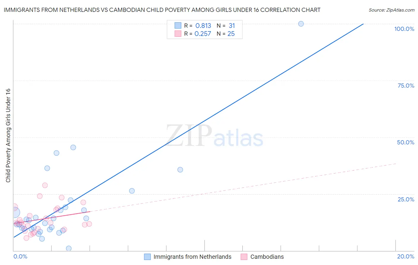 Immigrants from Netherlands vs Cambodian Child Poverty Among Girls Under 16
