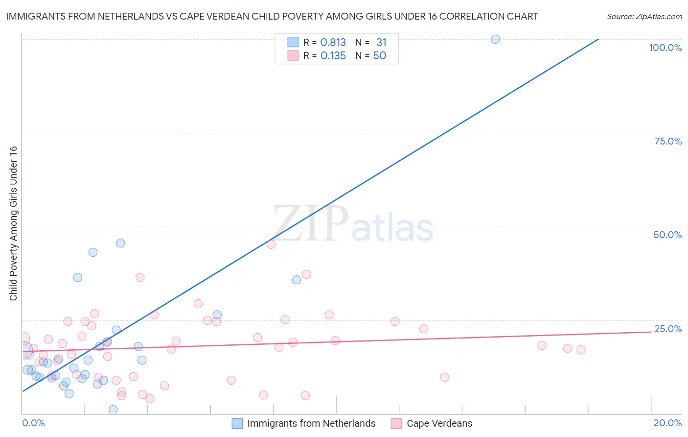 Immigrants from Netherlands vs Cape Verdean Child Poverty Among Girls Under 16
