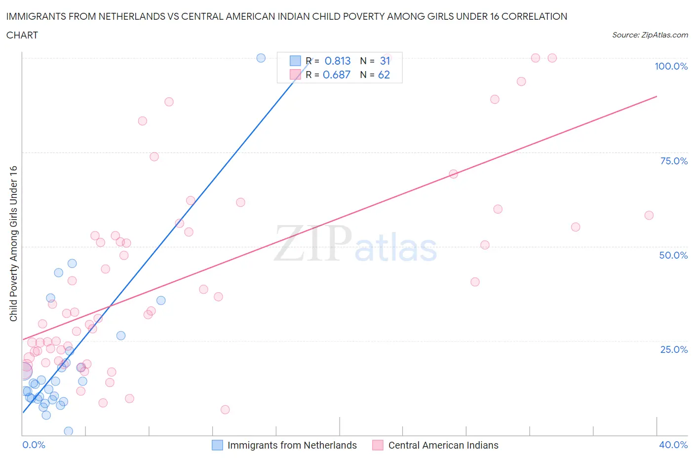 Immigrants from Netherlands vs Central American Indian Child Poverty Among Girls Under 16
