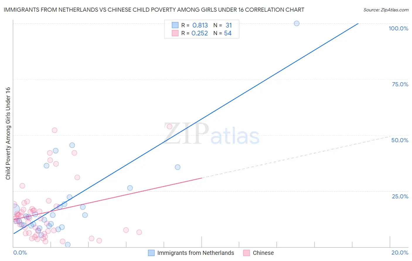 Immigrants from Netherlands vs Chinese Child Poverty Among Girls Under 16