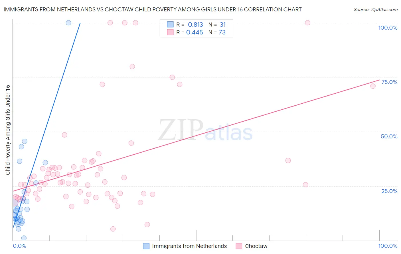 Immigrants from Netherlands vs Choctaw Child Poverty Among Girls Under 16