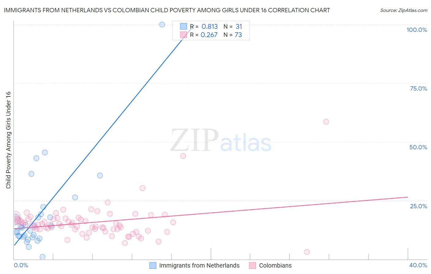 Immigrants from Netherlands vs Colombian Child Poverty Among Girls Under 16