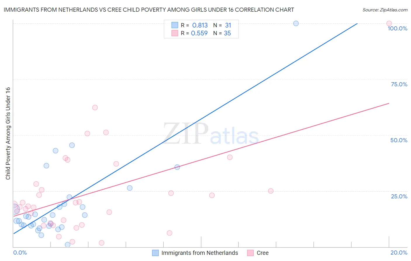 Immigrants from Netherlands vs Cree Child Poverty Among Girls Under 16