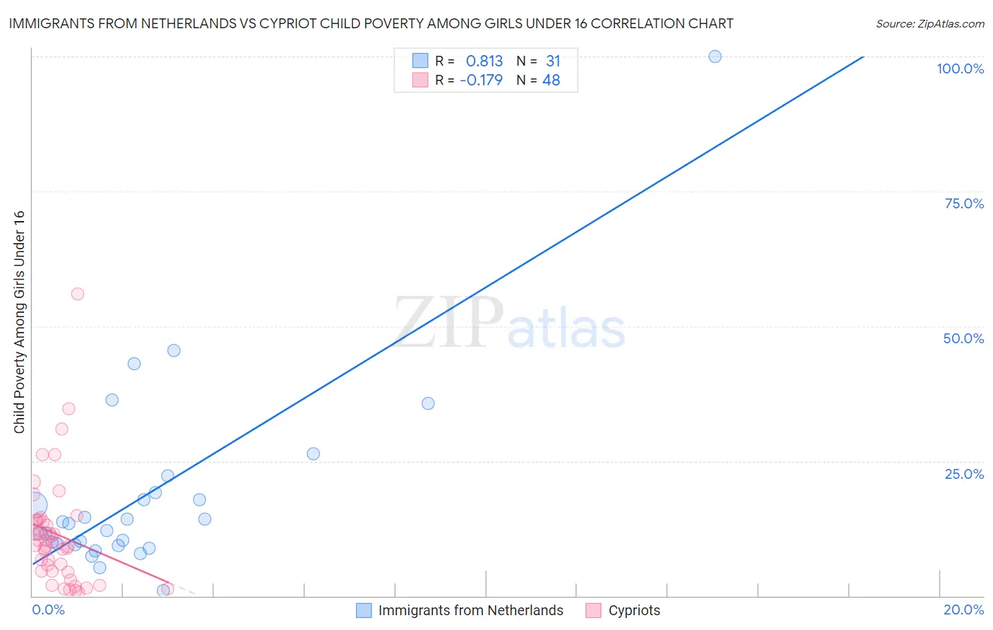 Immigrants from Netherlands vs Cypriot Child Poverty Among Girls Under 16