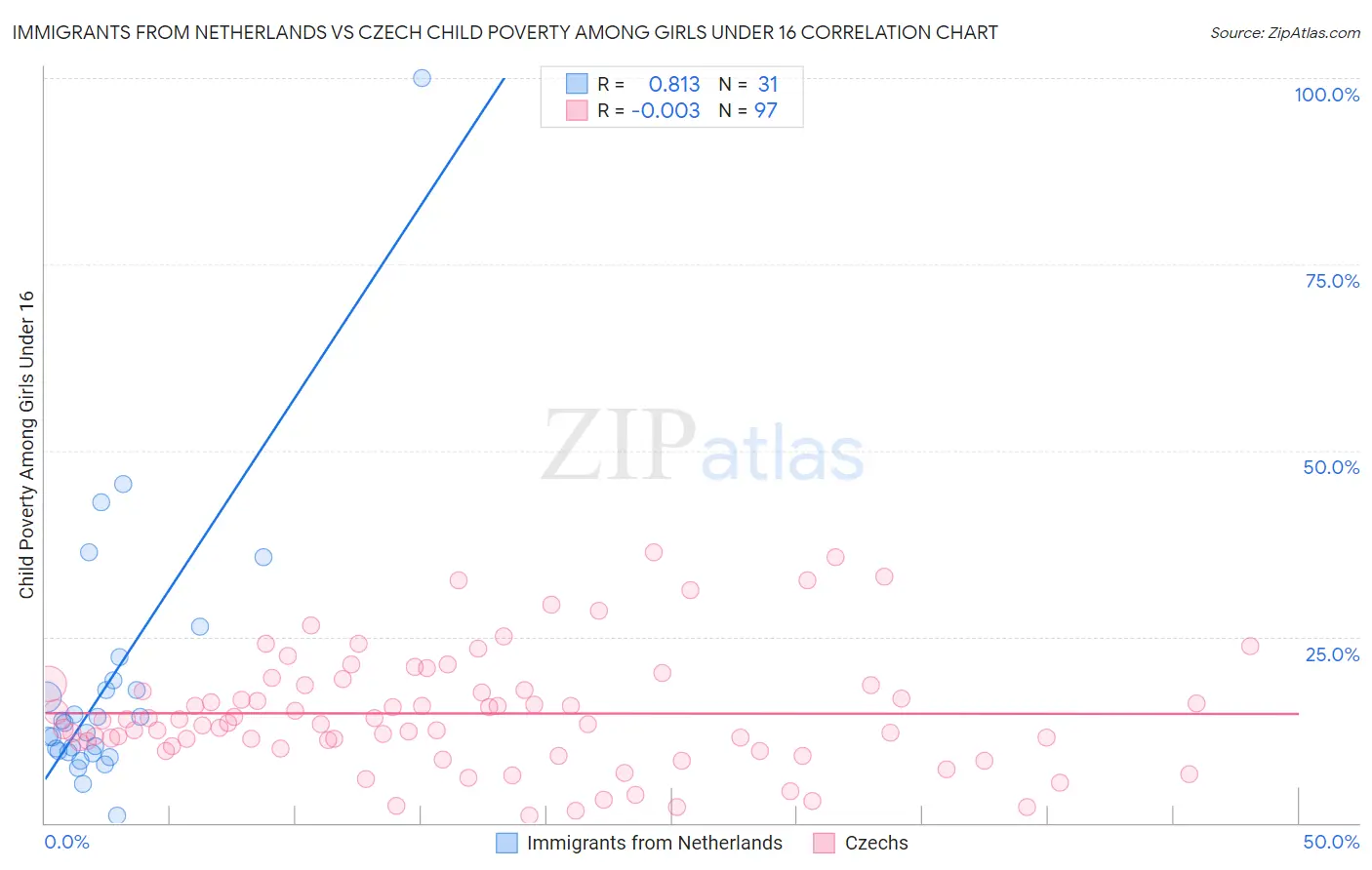Immigrants from Netherlands vs Czech Child Poverty Among Girls Under 16
