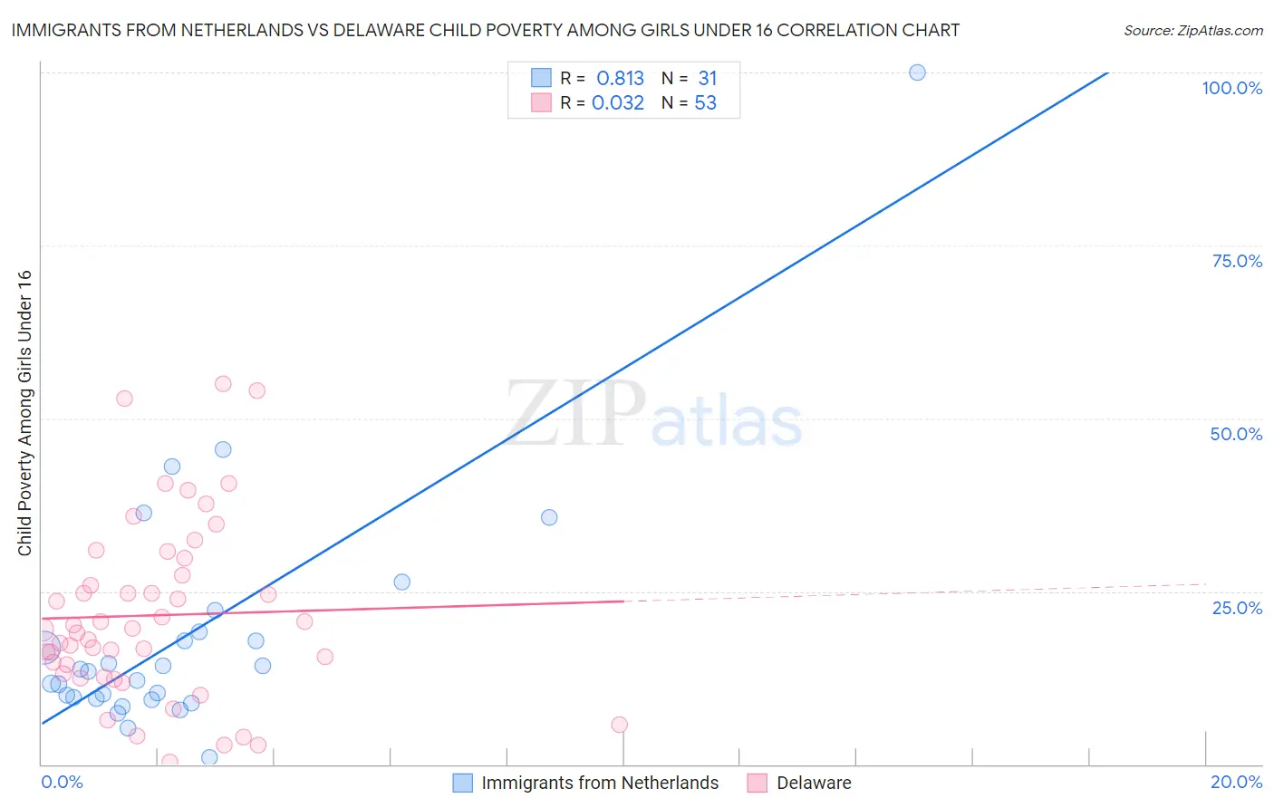 Immigrants from Netherlands vs Delaware Child Poverty Among Girls Under 16