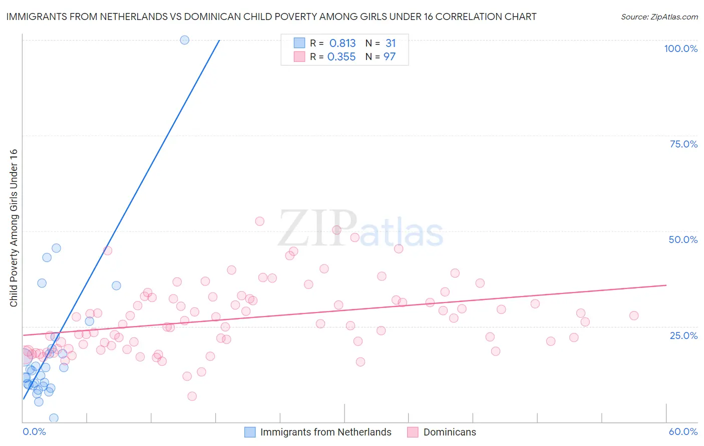 Immigrants from Netherlands vs Dominican Child Poverty Among Girls Under 16