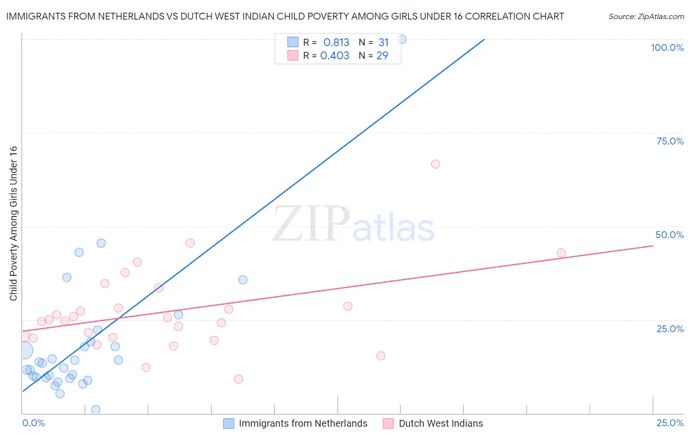 Immigrants from Netherlands vs Dutch West Indian Child Poverty Among Girls Under 16