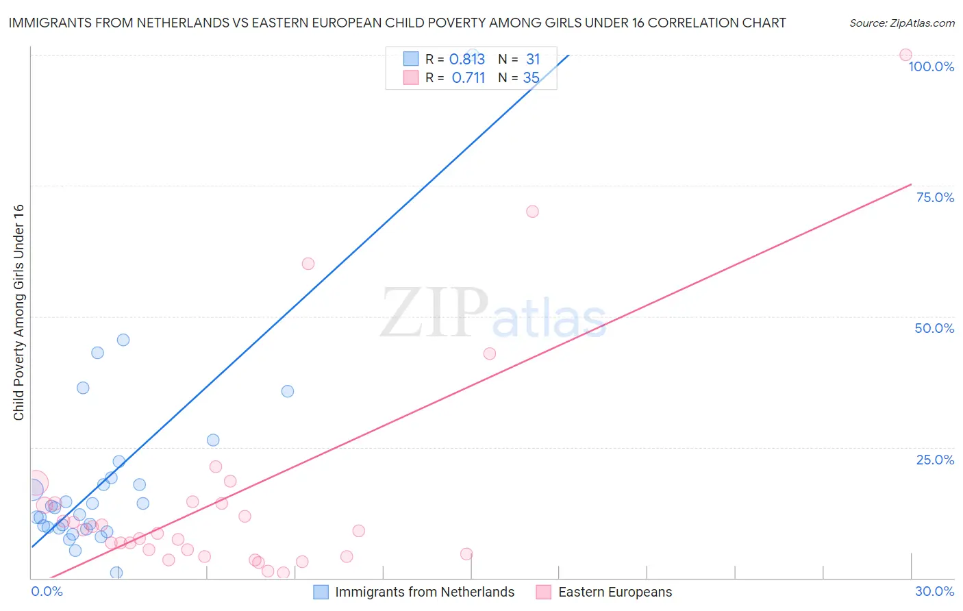 Immigrants from Netherlands vs Eastern European Child Poverty Among Girls Under 16