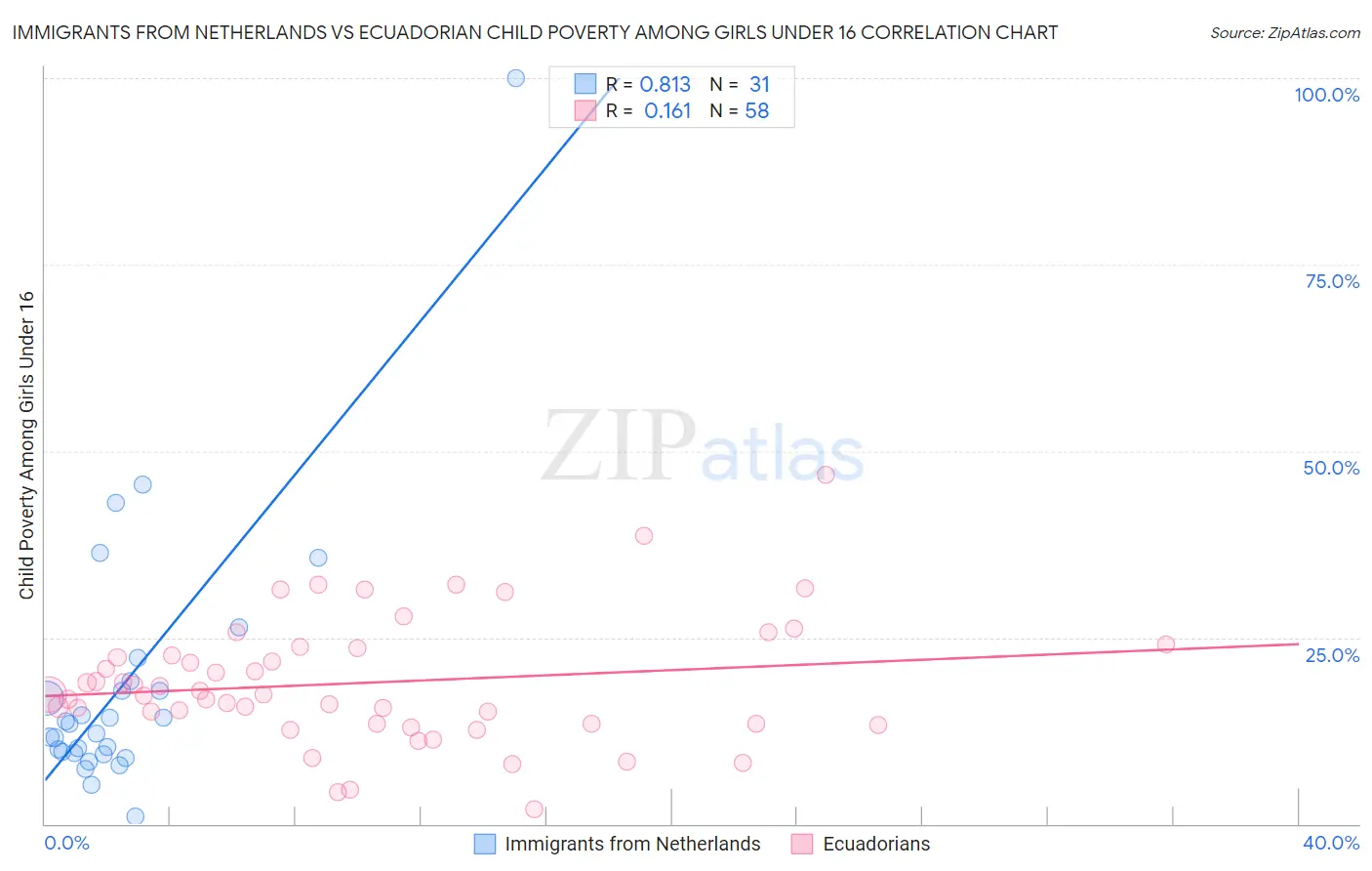 Immigrants from Netherlands vs Ecuadorian Child Poverty Among Girls Under 16