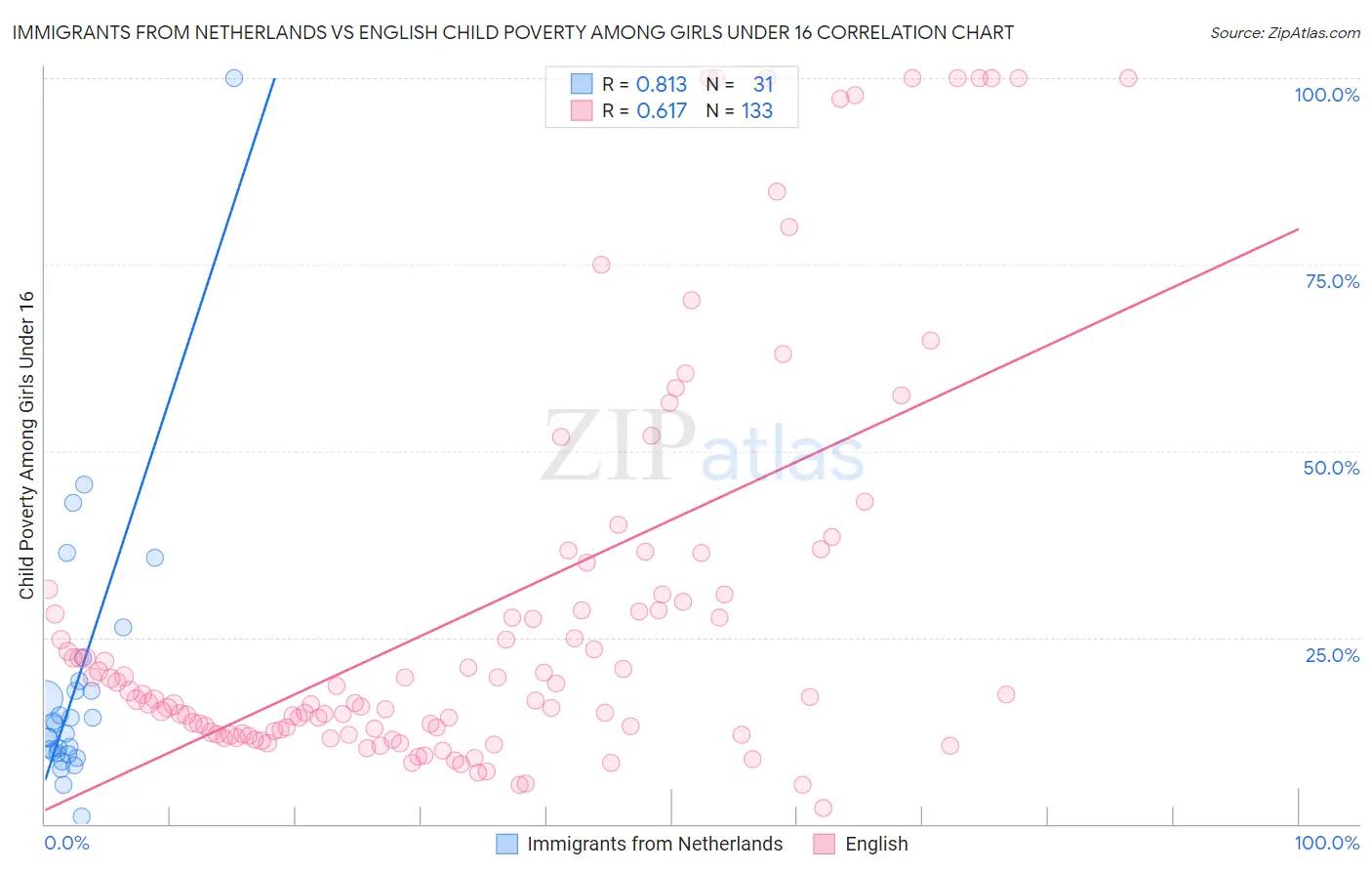 Immigrants from Netherlands vs English Child Poverty Among Girls Under 16