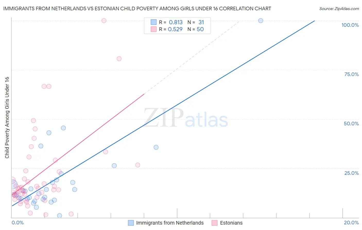 Immigrants from Netherlands vs Estonian Child Poverty Among Girls Under 16