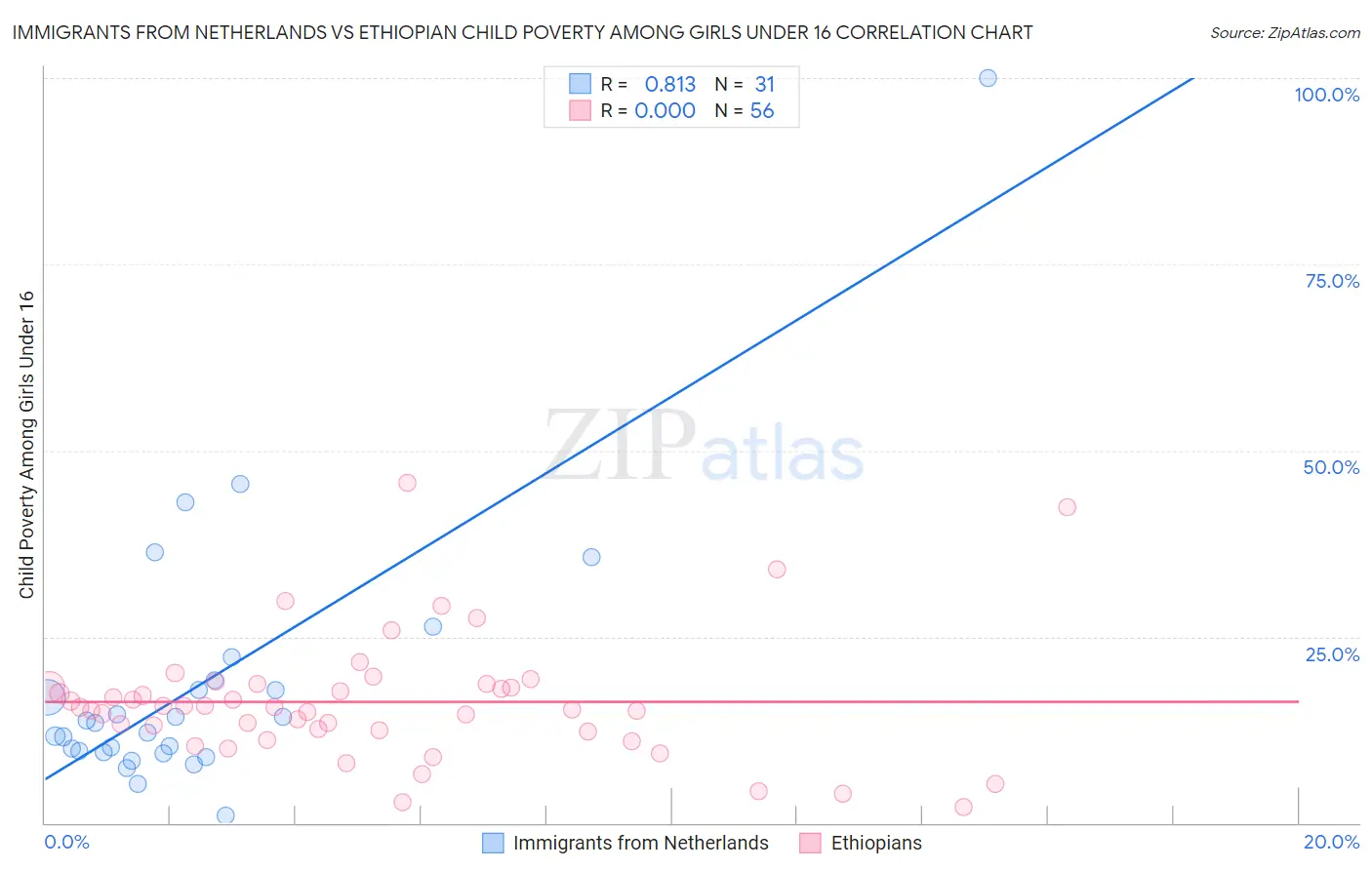 Immigrants from Netherlands vs Ethiopian Child Poverty Among Girls Under 16