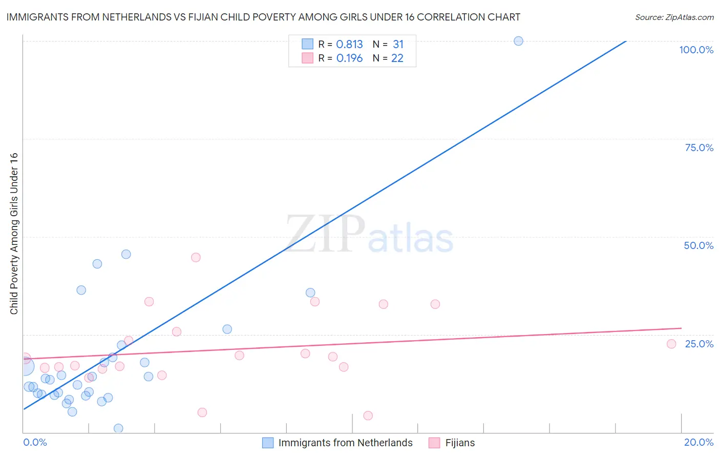 Immigrants from Netherlands vs Fijian Child Poverty Among Girls Under 16