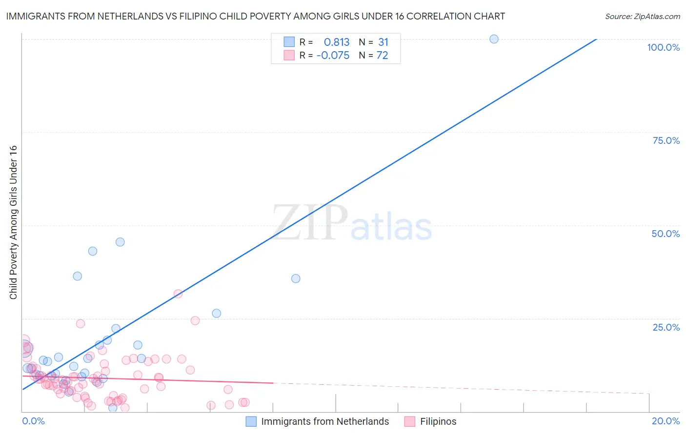 Immigrants from Netherlands vs Filipino Child Poverty Among Girls Under 16