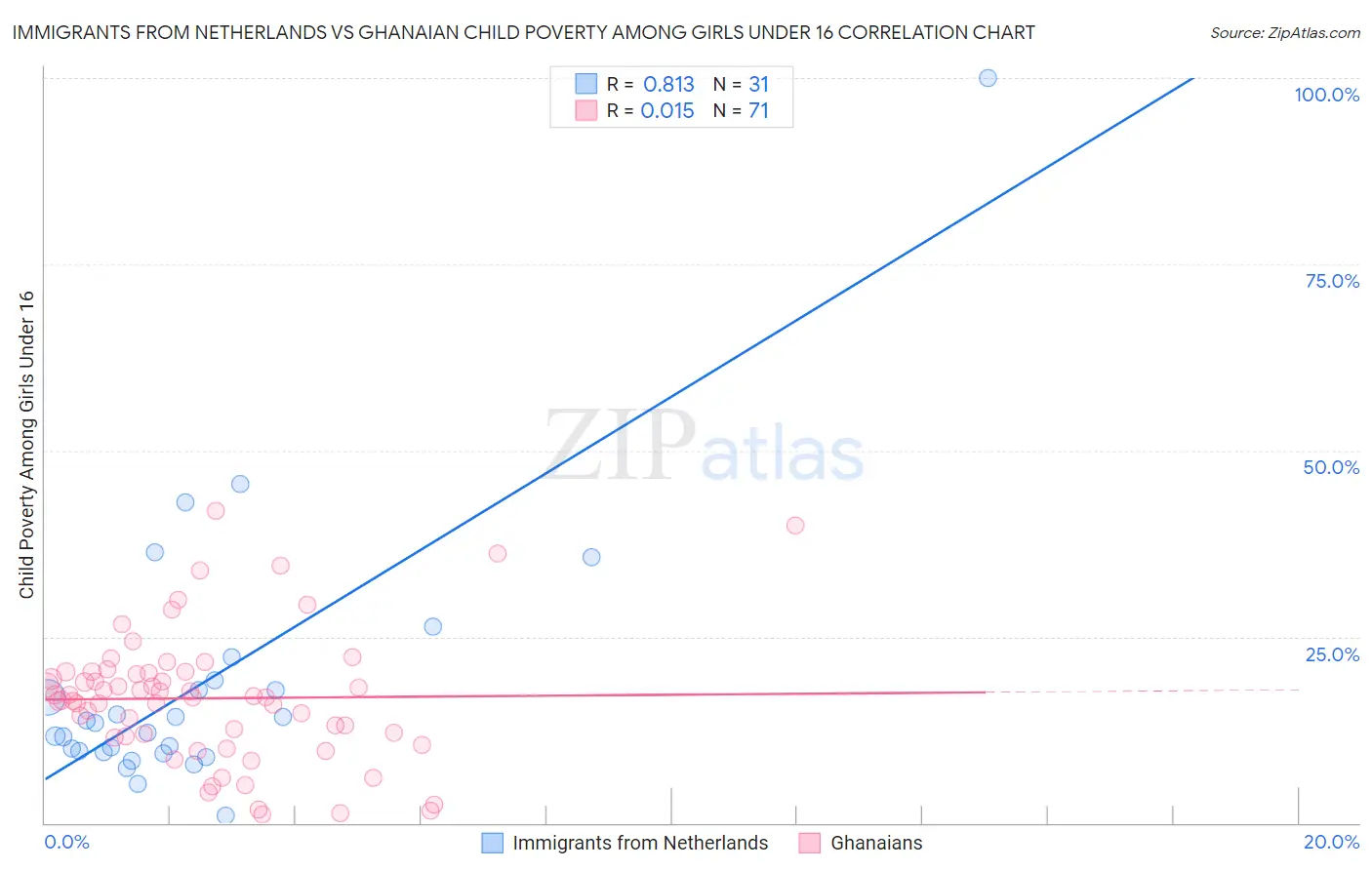 Immigrants from Netherlands vs Ghanaian Child Poverty Among Girls Under 16