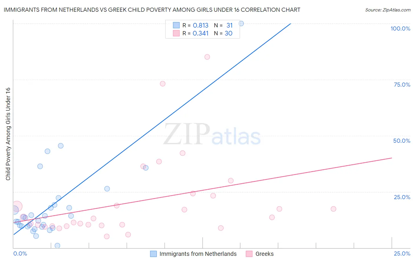 Immigrants from Netherlands vs Greek Child Poverty Among Girls Under 16