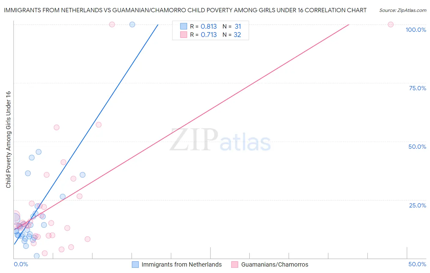 Immigrants from Netherlands vs Guamanian/Chamorro Child Poverty Among Girls Under 16