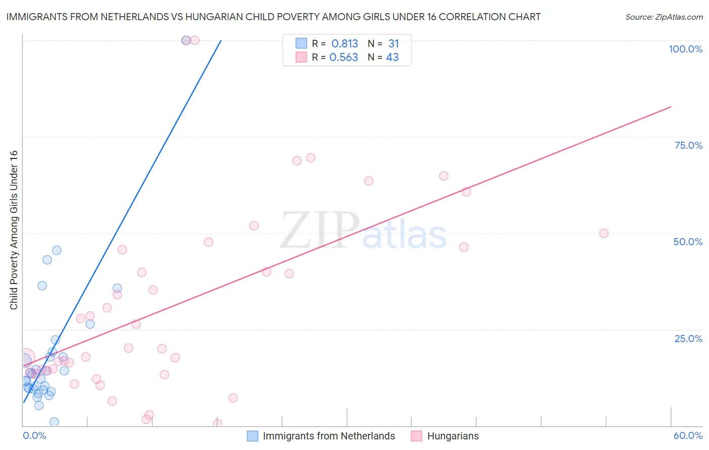 Immigrants from Netherlands vs Hungarian Child Poverty Among Girls Under 16