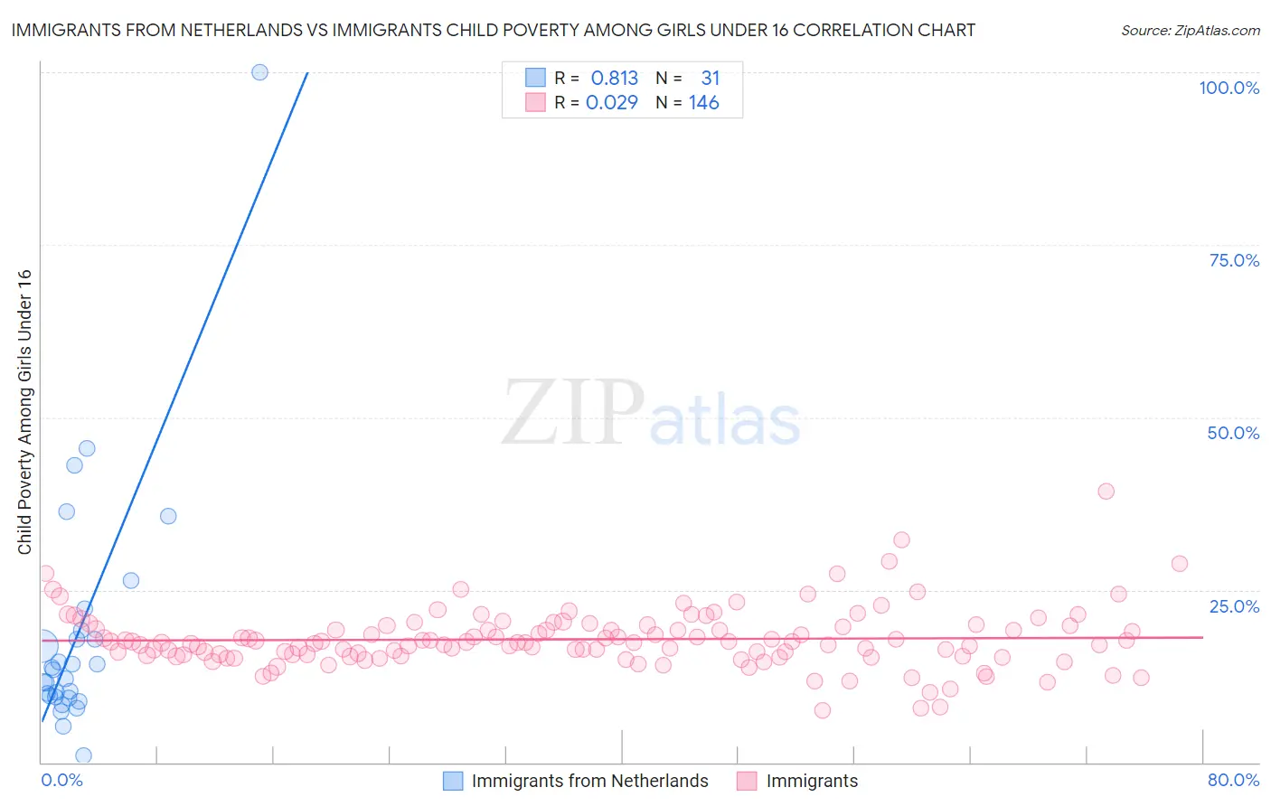 Immigrants from Netherlands vs Immigrants Child Poverty Among Girls Under 16