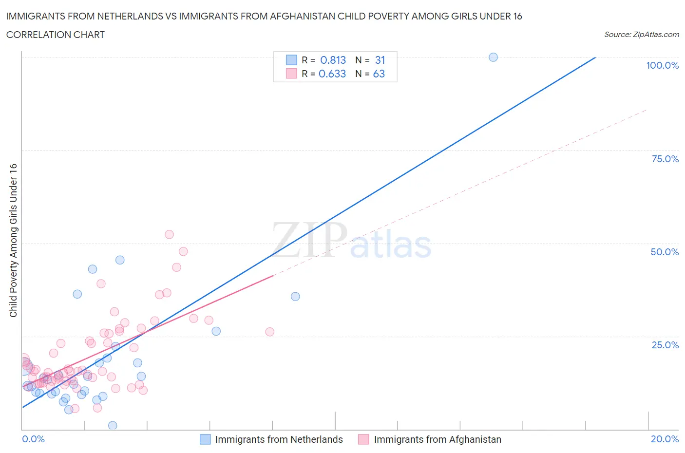 Immigrants from Netherlands vs Immigrants from Afghanistan Child Poverty Among Girls Under 16