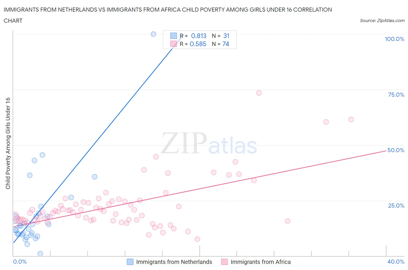 Immigrants from Netherlands vs Immigrants from Africa Child Poverty Among Girls Under 16