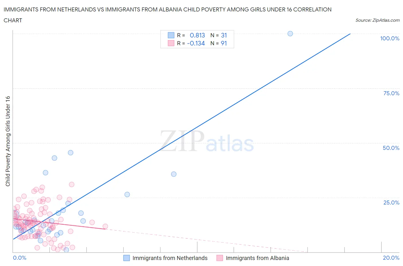 Immigrants from Netherlands vs Immigrants from Albania Child Poverty Among Girls Under 16