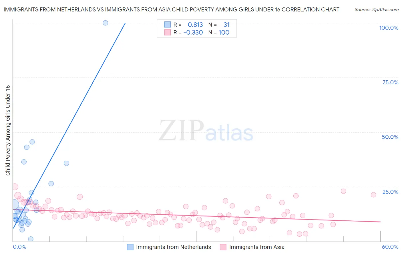 Immigrants from Netherlands vs Immigrants from Asia Child Poverty Among Girls Under 16