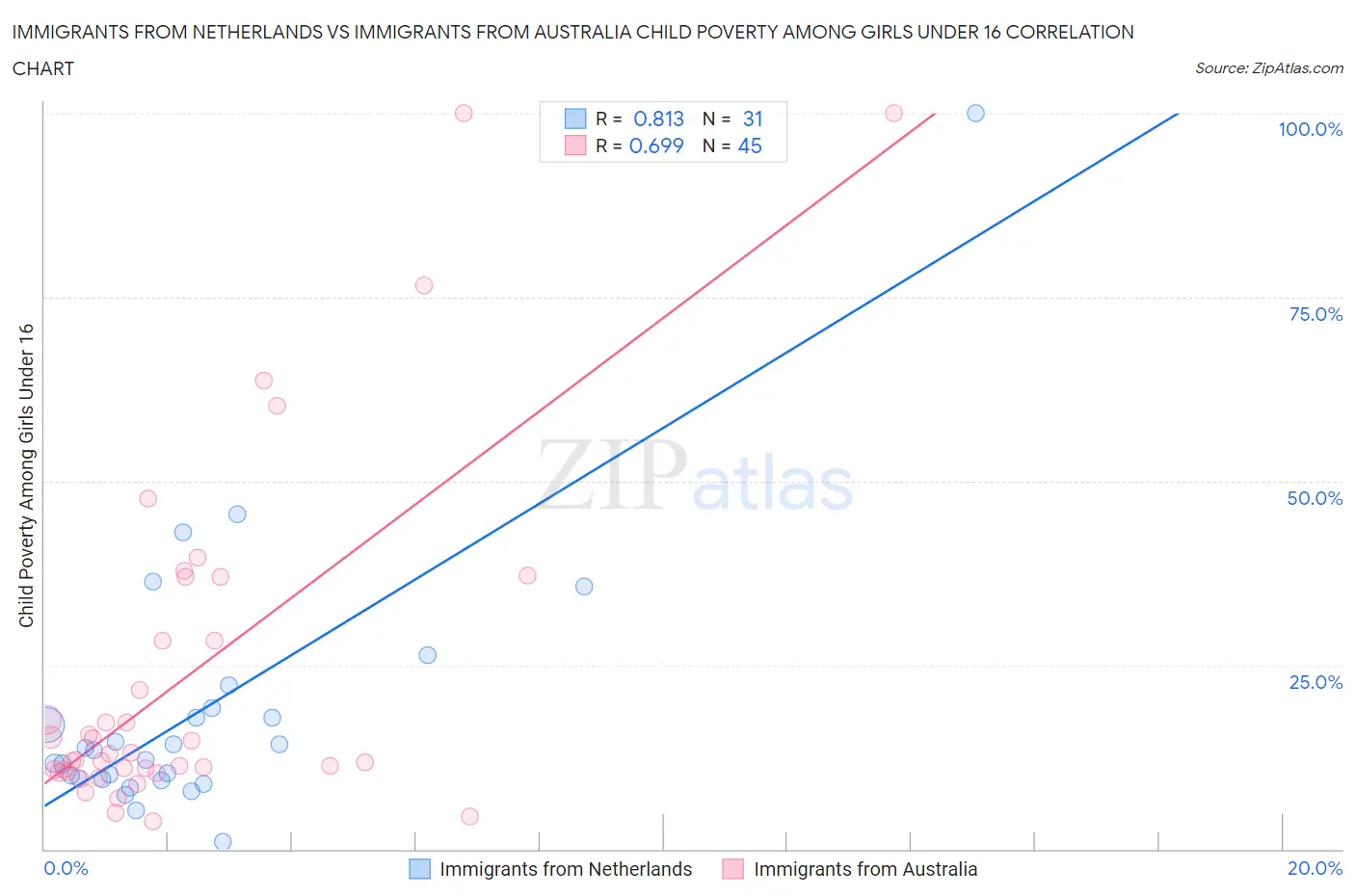 Immigrants from Netherlands vs Immigrants from Australia Child Poverty Among Girls Under 16
