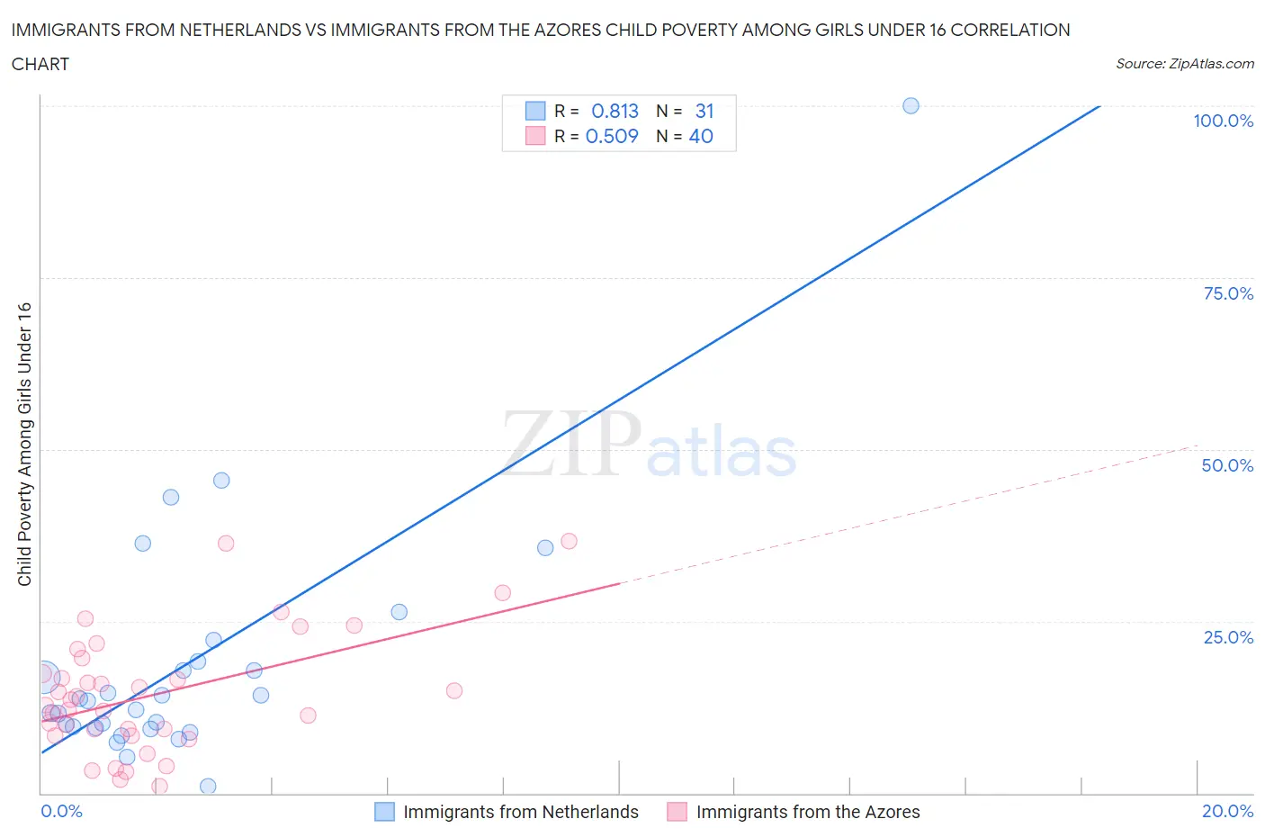 Immigrants from Netherlands vs Immigrants from the Azores Child Poverty Among Girls Under 16