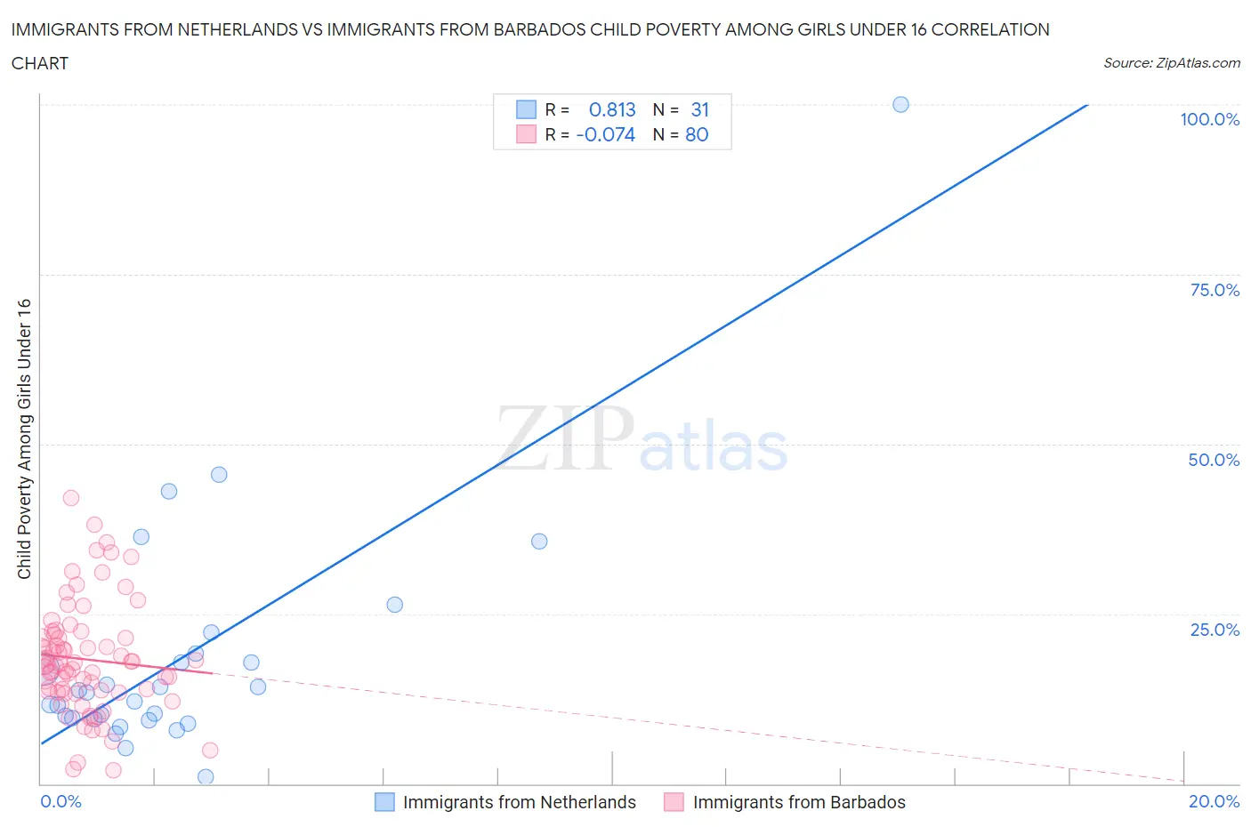 Immigrants from Netherlands vs Immigrants from Barbados Child Poverty Among Girls Under 16
