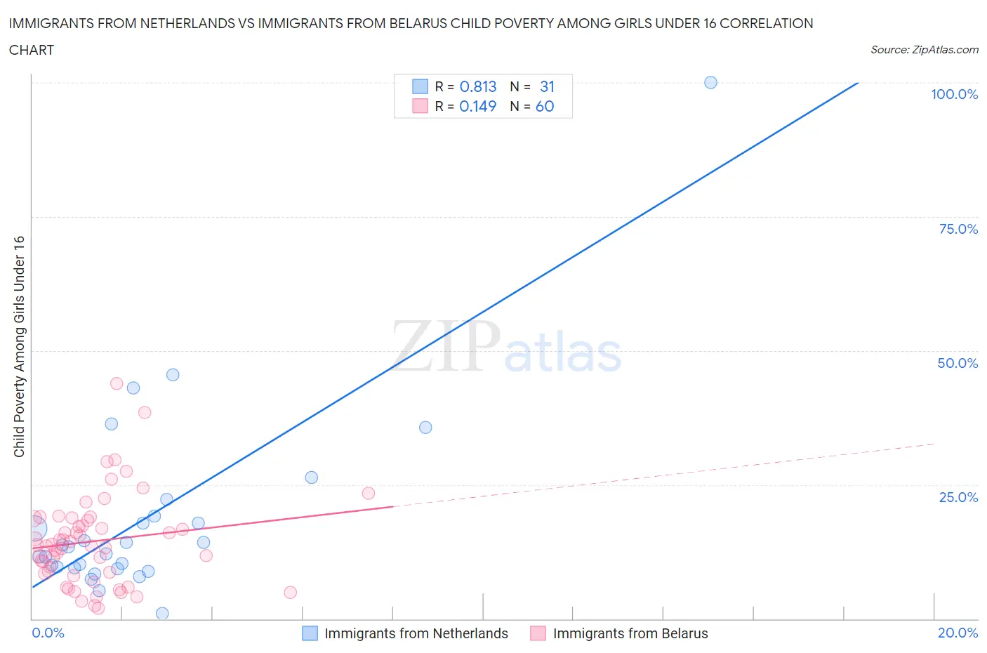 Immigrants from Netherlands vs Immigrants from Belarus Child Poverty Among Girls Under 16