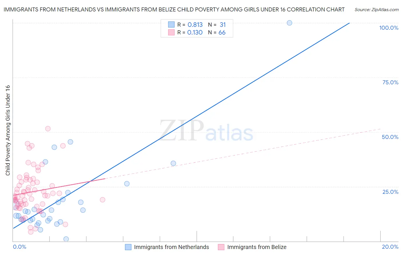 Immigrants from Netherlands vs Immigrants from Belize Child Poverty Among Girls Under 16