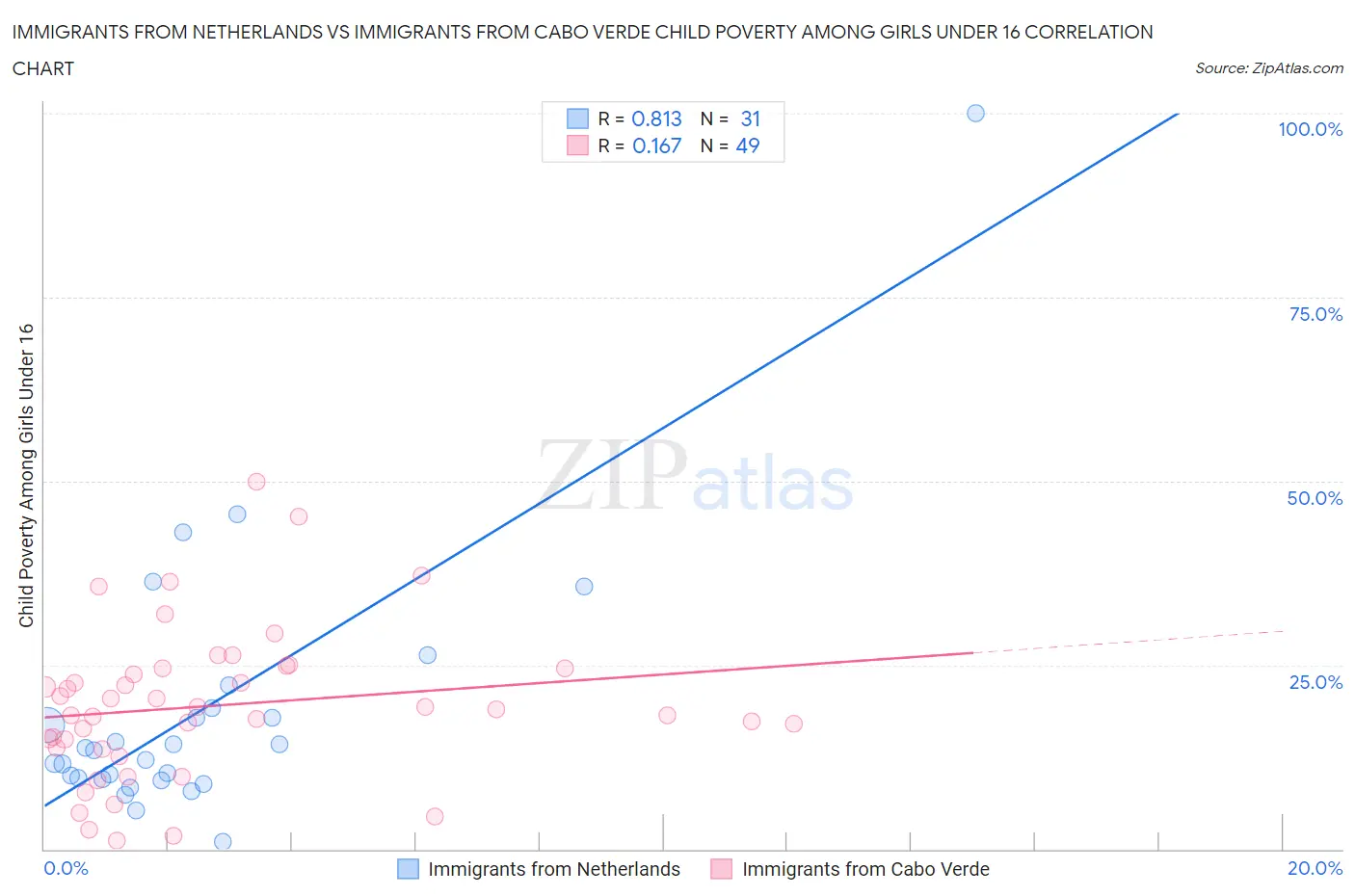 Immigrants from Netherlands vs Immigrants from Cabo Verde Child Poverty Among Girls Under 16
